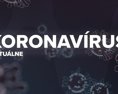 Na Slovensku za štvrtok klesol  počet hospitalizovaných pacientov a pribudlo 914 nových prípadov nákazy