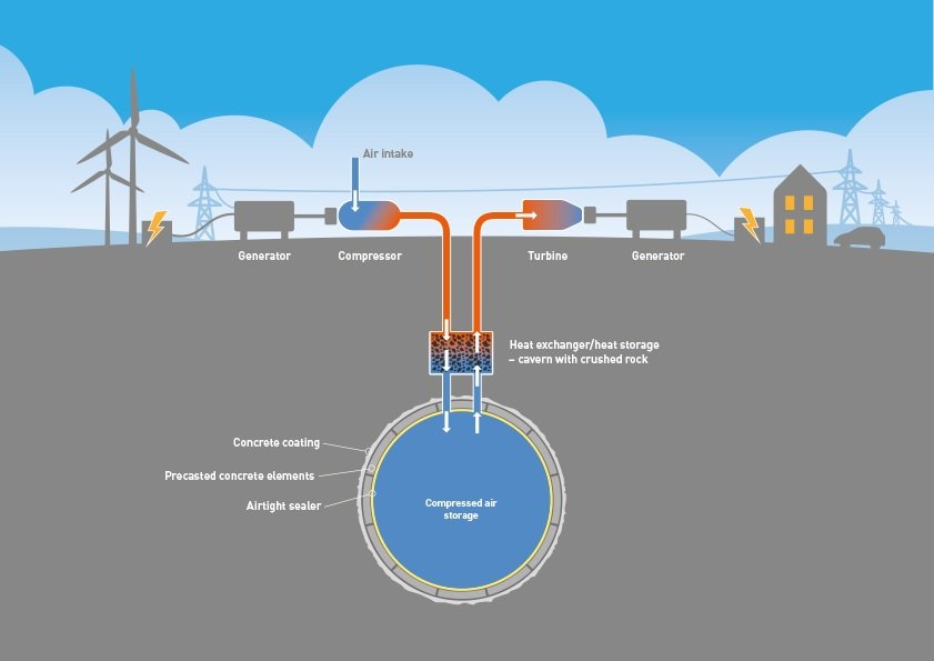  Nadbytočná energia vyrábaná veternými turbínami a solárnymi článkami sa by sa využila na stlačenie vzduchu, ktorý sa skladuje v zásobníkoch na pevných základoch. Keď je vzduch stlačený, zahreje sa, takže oddelený podzemný tepelný sklad skladuje teplo vytvorené kompresným procesom. Keď je potrebná energia, vzduch sa uvoľní plynovou turbínou, ktorá potom generuje elektrinu. (prototyp  z roku 2020 od spoločnosti RICAS)