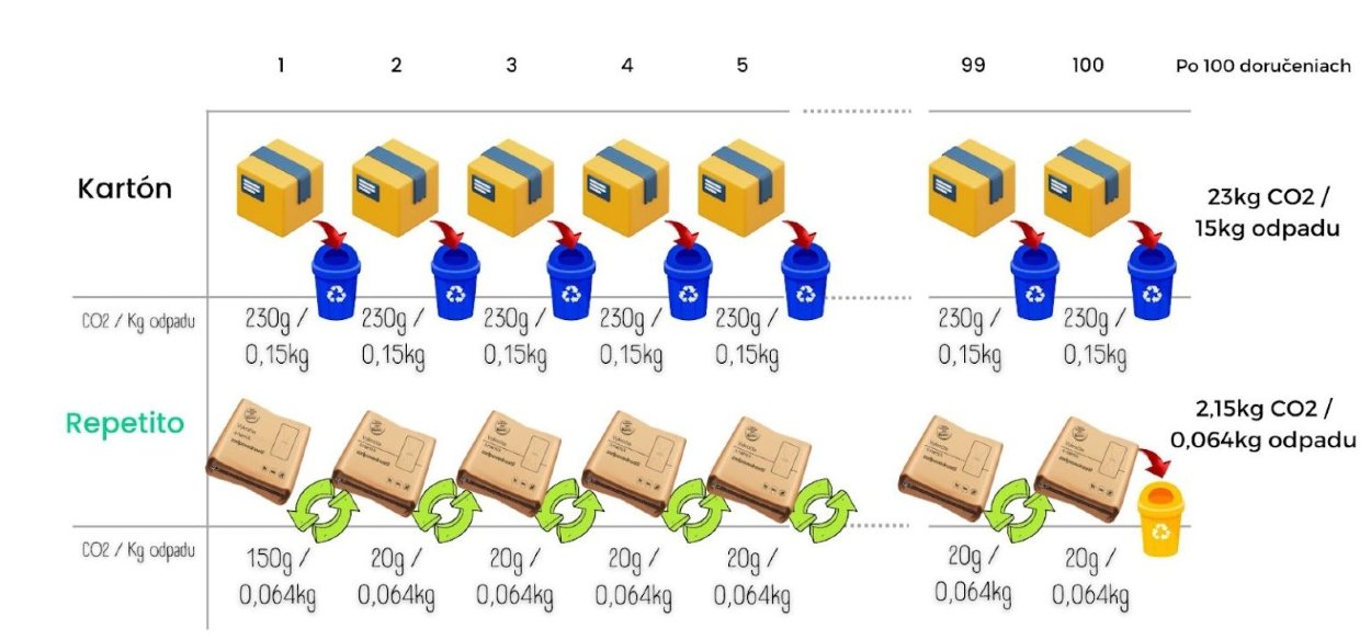 Recyklovateľné balíky Repetito výrazne znižujú odpad z obalov.