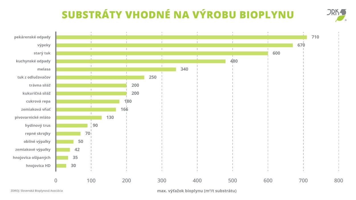 vstupy vhodné na výrobu bioplynu