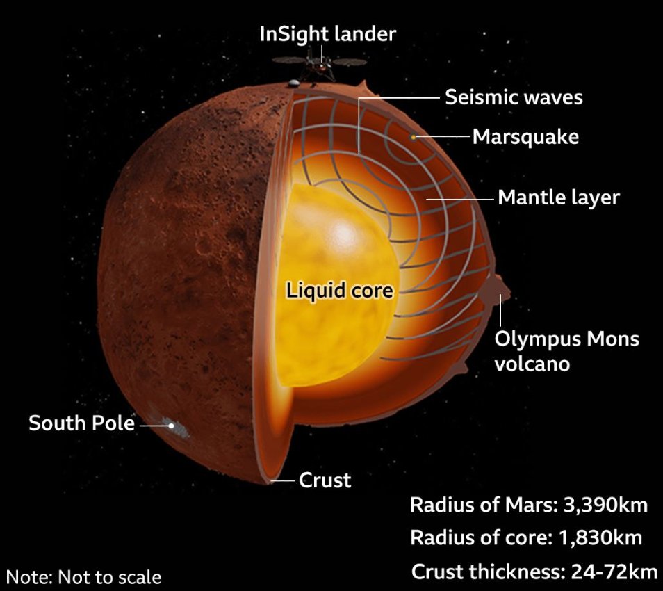 Znázornenie vnútra planéty Mars, kde vidieť ako seizmické vlny spôsobujú otrasy - tzv. Marsotrasenie.