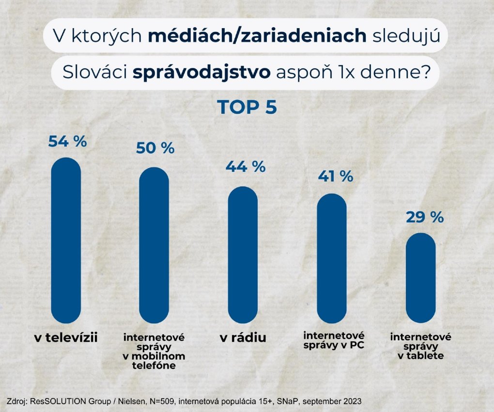 V ktorých médiách/zariadeniach sledujú Slováci spravodajstvo aspoň 1x denne?