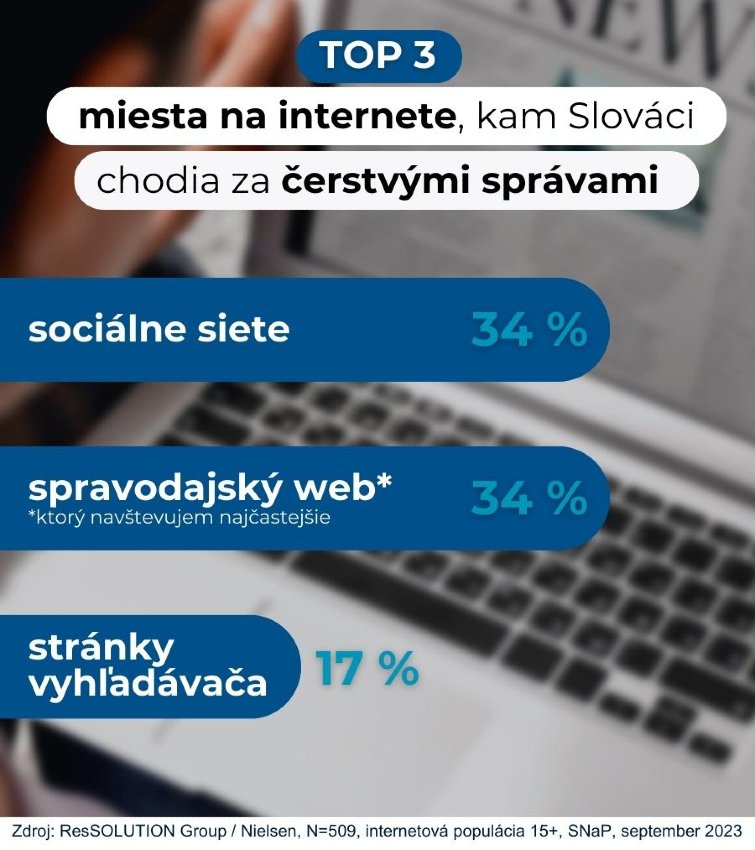 Top 3 miesta, kam Slováci chodia za čerstvými správami.