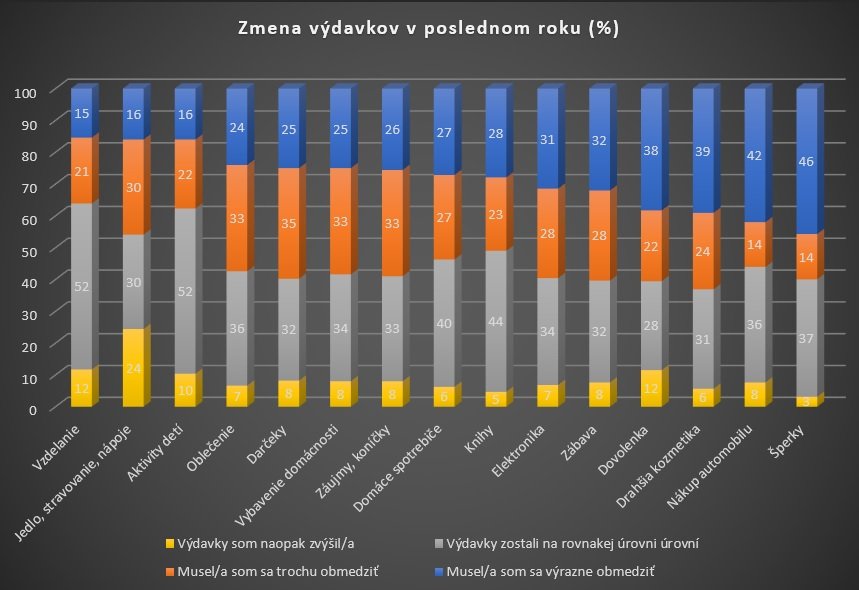 Zmena výdavkov v poslednom roku (%).