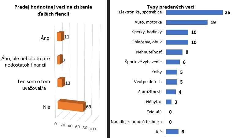 Predaj hodnotnej veci na získanie ďalších financií / Typy predaných vecí