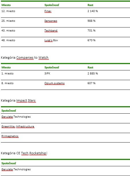 Prehľad slovenských spoločností ocenených v rámci Deloitte Technology Fast 50 CE 2023.