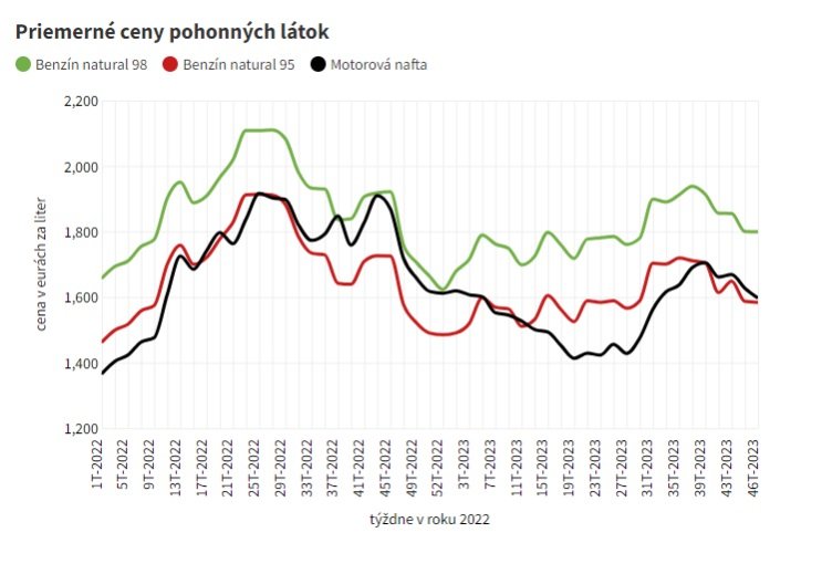 stagnácie cien benzínu a nafty za uplynulý rok