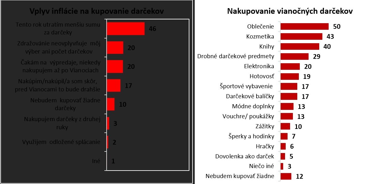 Graf vplyvu inflácie na kupovanie vianočných darčekov a najčastejšie produkty, kupované ako vianočné darčeky.