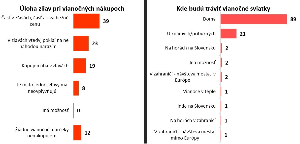 Graf úlohy zliav pri vianočných nákupoch a graf miesta trávenia vianočných sviatkov.