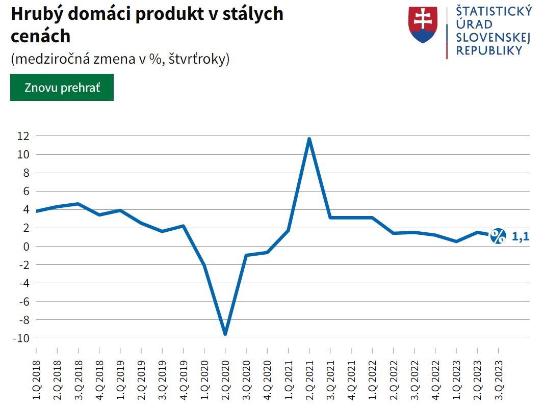 graf HDP v stálych cenách za roky 2018 - 2023 (medziročná zmena v %, štvrťroky
