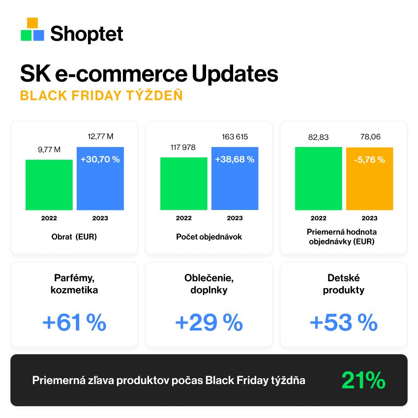 štatistické údaje nakupovania online spoločnosti Shoptet