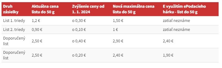 Návrh zvýšenia cien vybraných produktov Slovenskej pošty od 1. januára 2024.