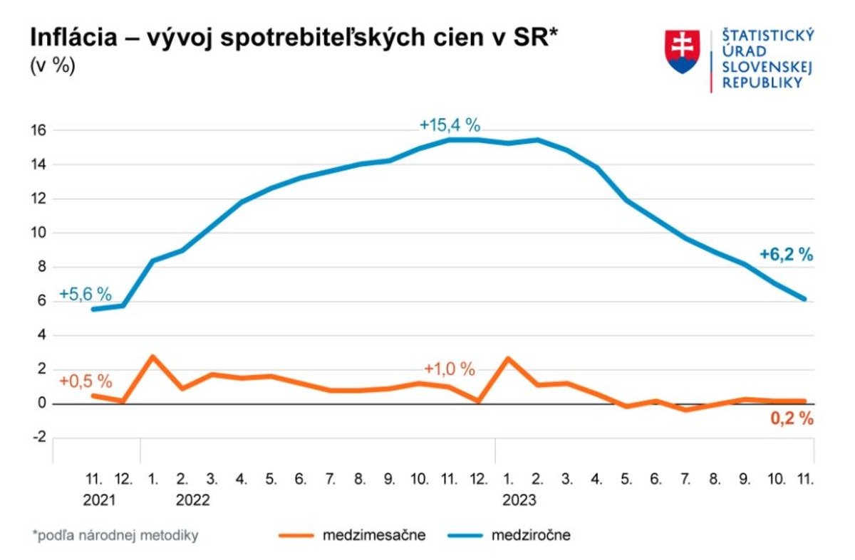 Inflácia - vývoj spotrebiteľských cien v SR