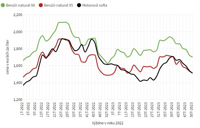 graf priemerných cien benzínu a nafty v eurách za liter v období rokov 2022 a 2023