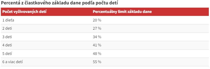 Percentá z čiastkového základu dane podľa počtu detí