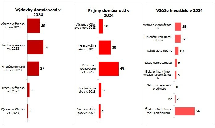 grafy výdavkov domácností a príjmov domácností v roku 2024