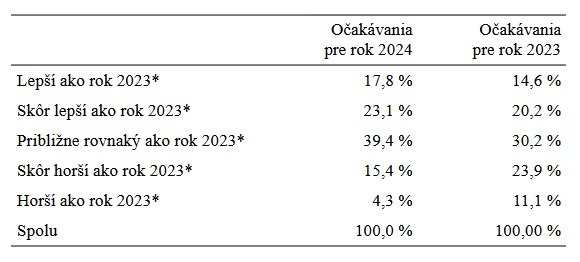 Tabuľka očakávania Slovákov na rok 2024 v porovnaní s rokom 2023.