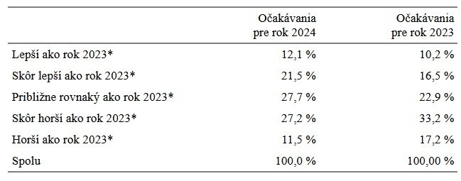 Tabuľka výsledkov odpovedí ankety na otázku: Myslíte si, že rok 2024 bude pre vás osobne lepší alebo horší ako bol rok 2023? 