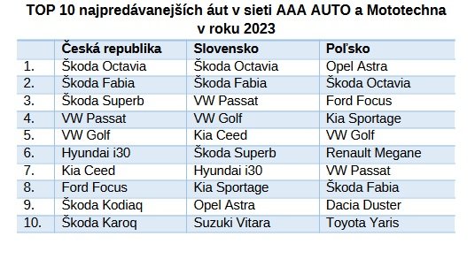 TOP 10 najpredávanejších áut v&nbsp;sieti AAA AUTO a Mototechna v&nbsp;roku 2023