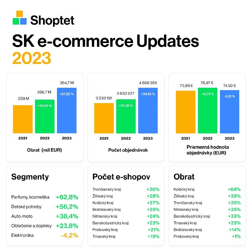 Infografika online nákupov v roku 2023