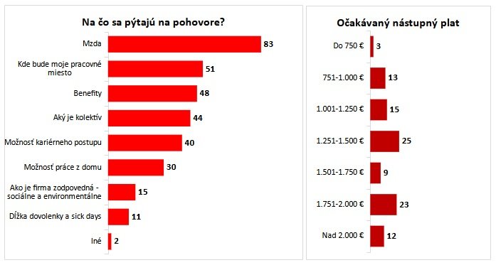 Grafy ukazujúce to, na čo sa Slováci najčastejšie pýtajú na pohovore a to, aký plat očakávajú.