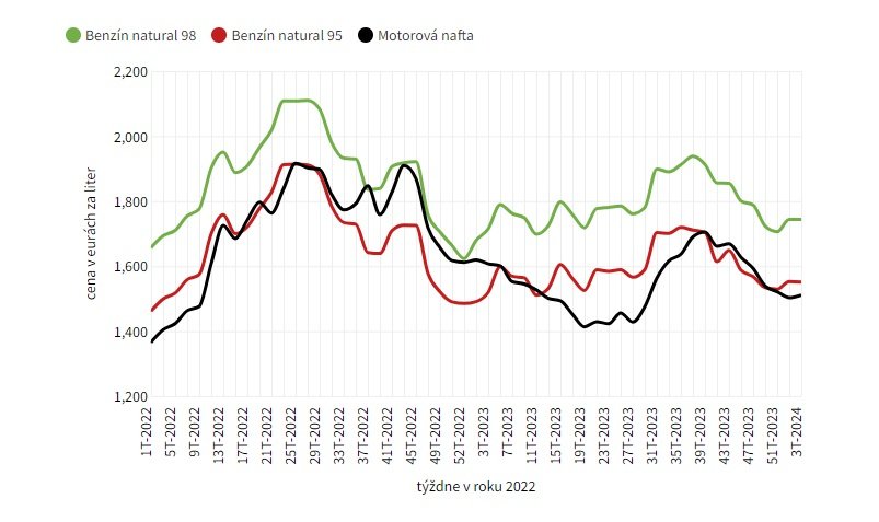 priemerné ceny pohonných látok