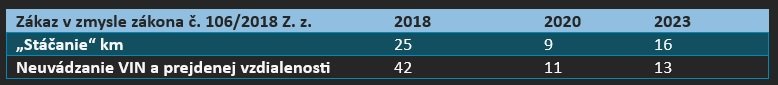 Počet prevádzkových jednotiek s nedostatkom v % v rokoch 2018, 2020 a 2023