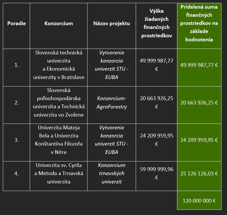 prerozdelenie finančných prostriedkov medzi jednotlivé konzorciá