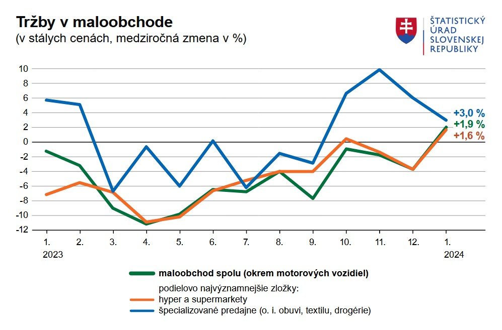 Tržby v maloobchode.