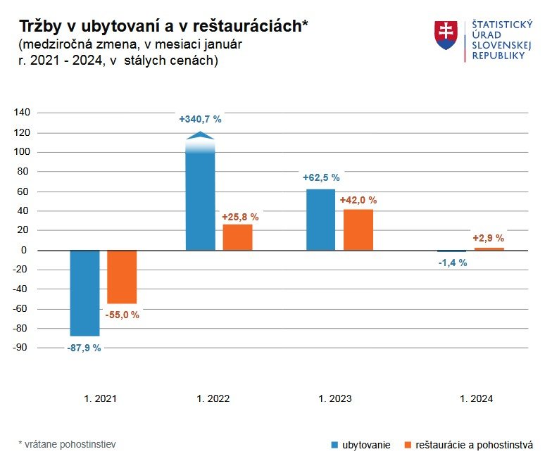 Tržby v ubytovaní a v reštauráciách.