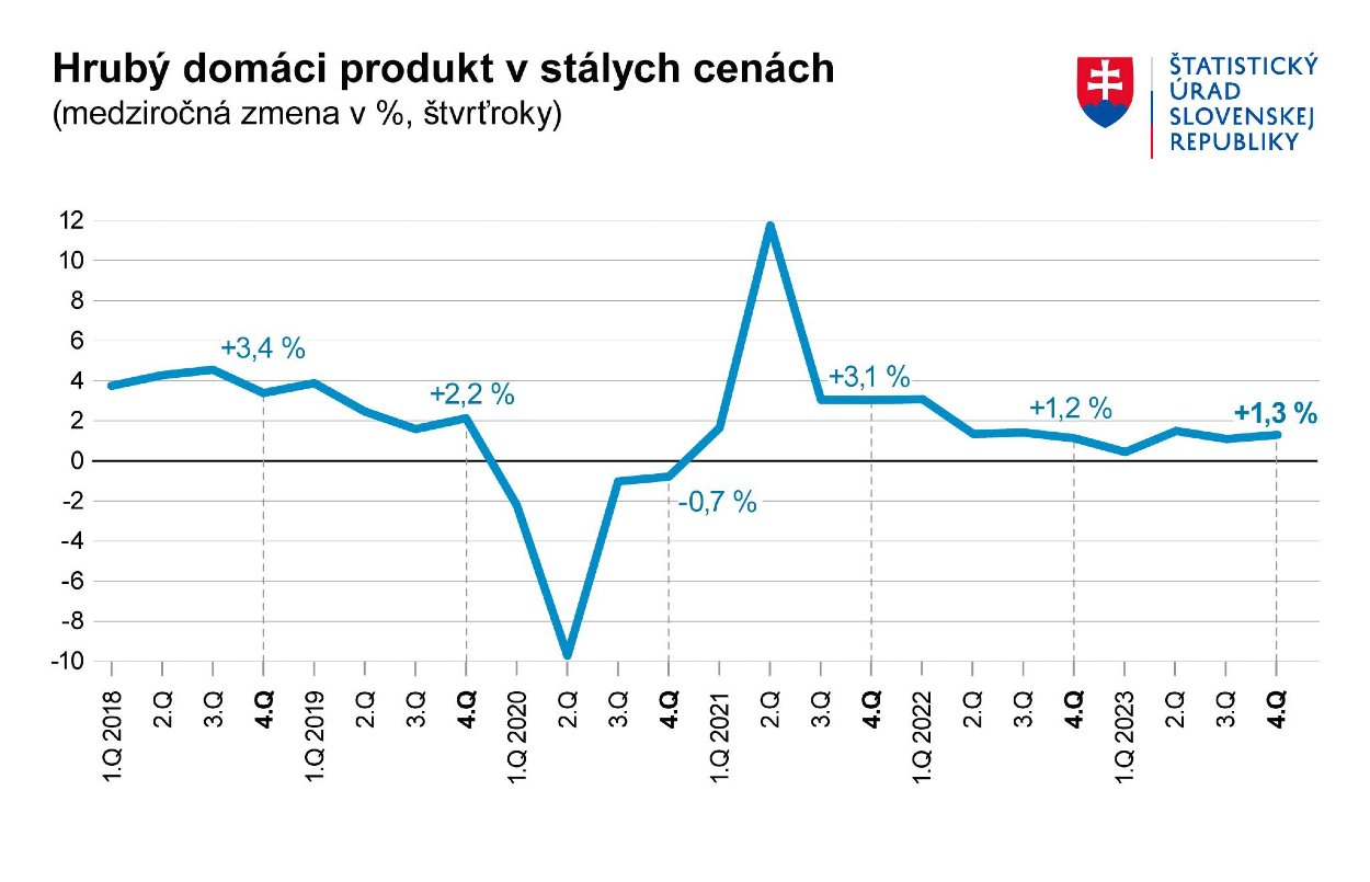 Hrubý domáci produkt v stálych cenách.