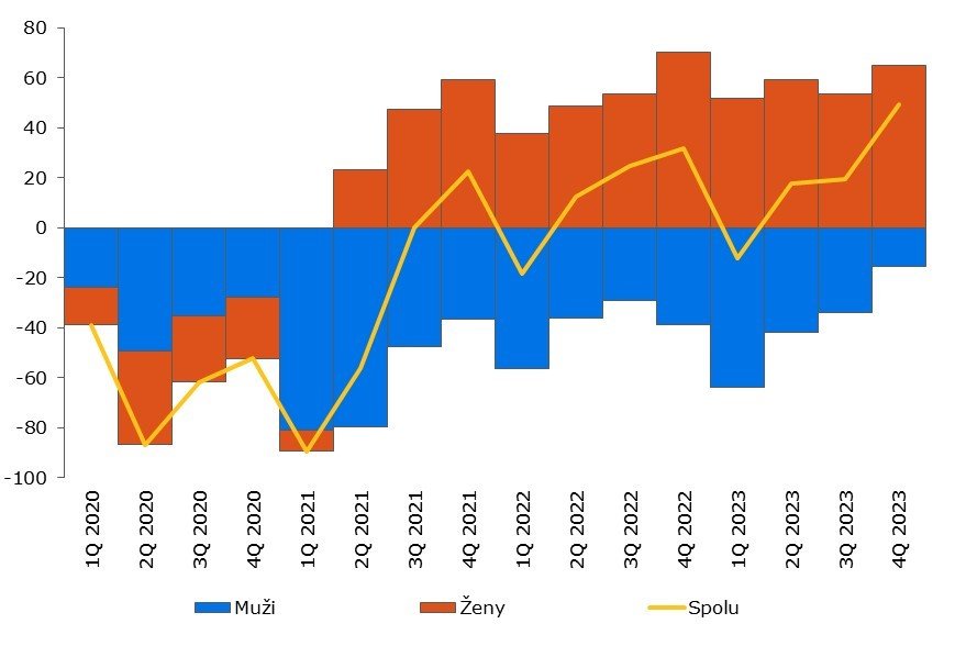 Rast zamestnanosti oproti koncu roku 2019 (v tis. osôb).