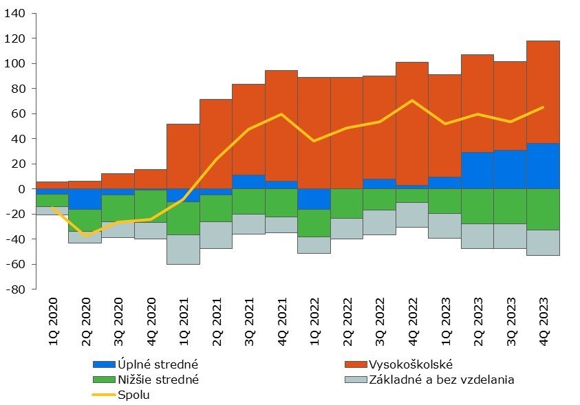 Pracujúce ženy podľa vzdelania (prírastok oproti koncu 2019 v tis.).