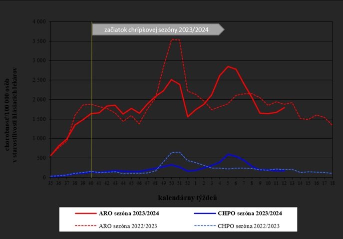 Chorobnosť na akútne respiračné ochorenia a chrípku a chrípke podobné ochorenia v Slovenskej republike v chrípkových sezónach 2022/2023 a 2023/2024