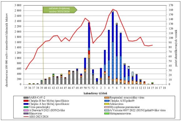 Graf 3: Chorobnosť na akútne respiračné ochorenia a identifikované etiologické agensy v&nbsp;Slovenskej republike v chrípkovej sezóne 2023/2024