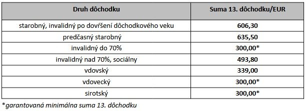 Sumy 13. dôchodku podľa jednotlivých druhov dôchodkových dávok.