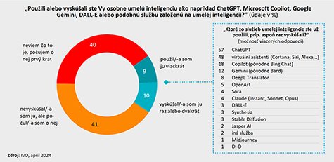 Graf prieskumu o skúsenostiach s AI