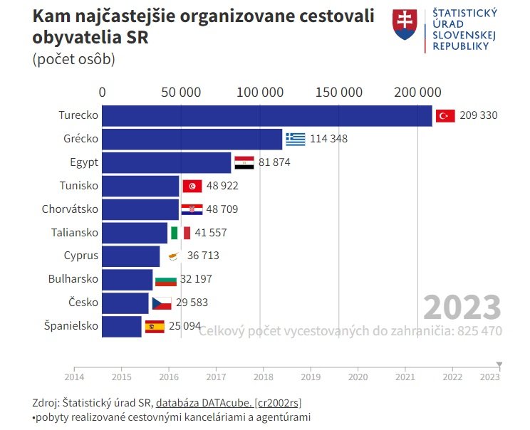 Kam najčastejšie organizovane cestovali obyvatelia SR.