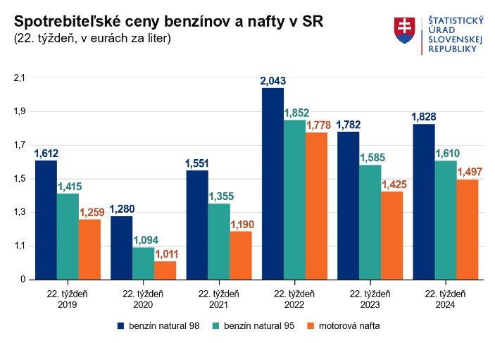 Graf spotrebiteľských cien benzínov a nafty v SR.