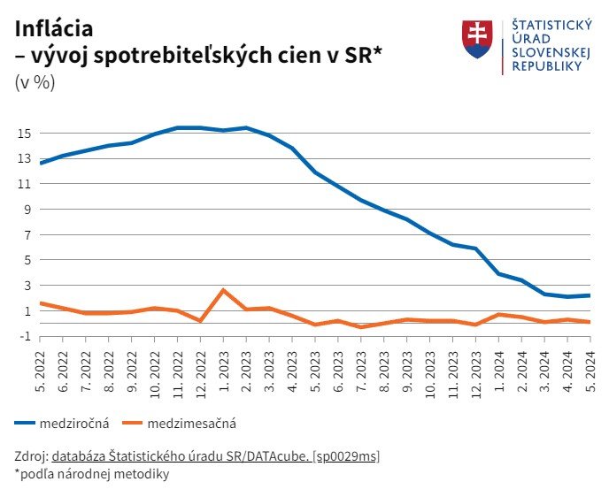 Inflácia - vývoj spotrebiteľských cien v SR.