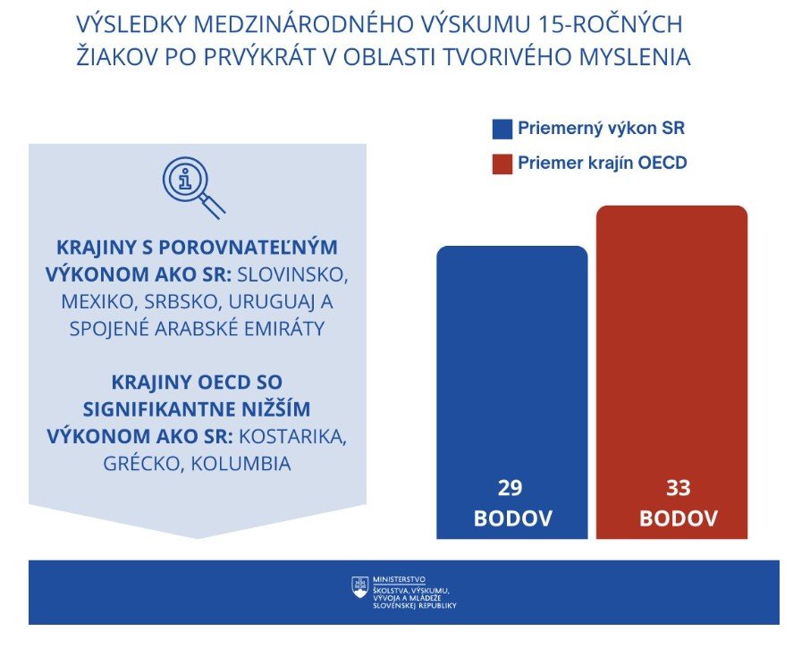 Výsledky medzinárodného výskumu 15-ročných žiakov po prvýkrát v oblasti tvorivého myslenia.