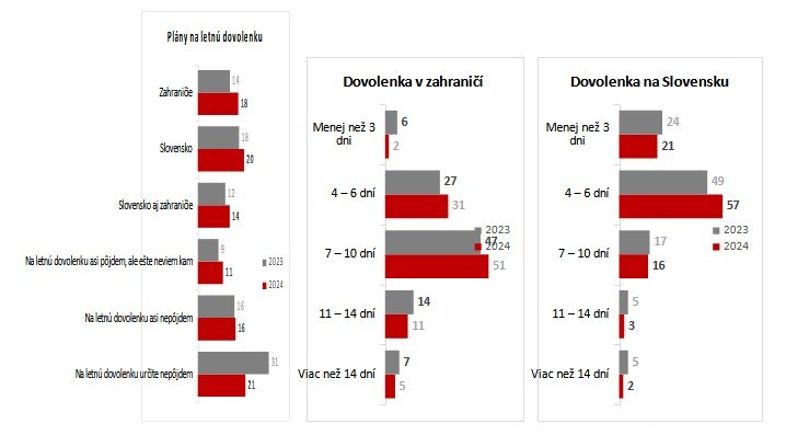 Tohtoročné dovolenkové plány Slovákov (vrátane porovnania s&nbsp;vlaňajškom)