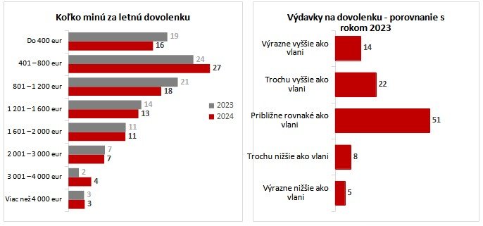 Porovnanie výdavkov Slovákov na letných dovolenkách.