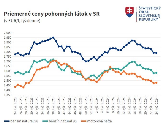 Vývoj priemerných cien pohonných látok v SR.