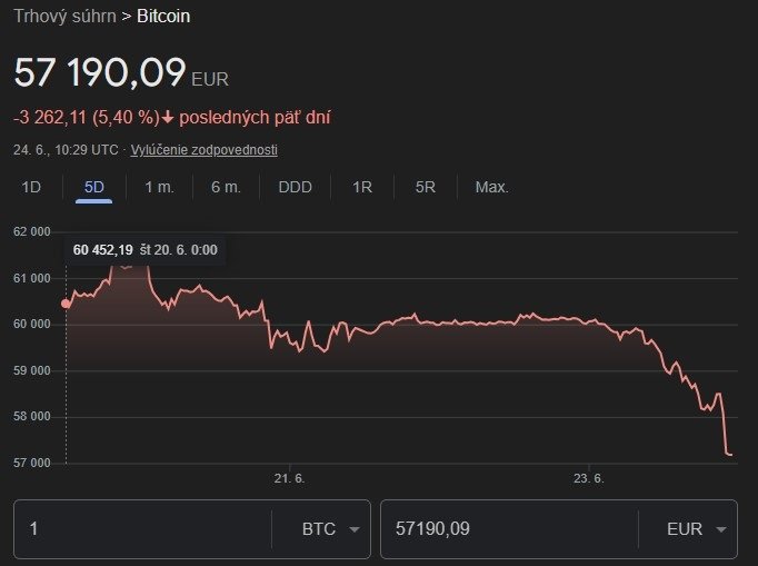 Prepad hodnôt bitcoinu za posledných 5 dní