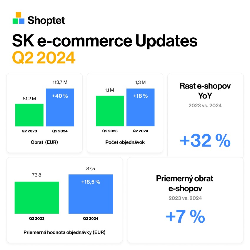 Obraty e-shopov aj počet objednávok sa za druhý štvrťrok 2024 oproti minulému roku zvýšili. Skokanom je tovar spojený so starostlivosťou o dom a záhradu.
