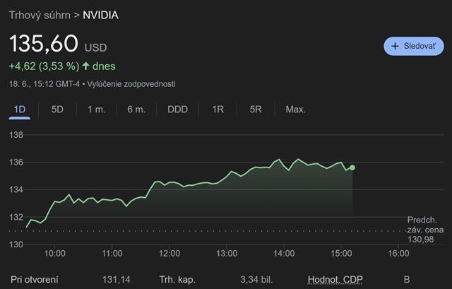 Potom ako nedávno Nvidia prekonala Apple, už prekonala aj Microsoft v hodnote akcii. Aktuálne je jej hodnota 3.34 bilióna dolárov, zatiaľ čo Microsoft má 3.31 biliónovú hodnotu a Apple 3.28. Totiž na rozdiel od konkurencie akcie Nvidie dnes stúpali a za posledných 5 dní znovu stúpla o 10% a dnes o 3.5%.