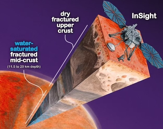 Seizmické údaje z pristávacieho modulu NASA Insight naznačujú hlbokú, pórovitú horninu naplnenú tekutou vodou, o ktorej odborníci predpovedajú, že pokryje celú červenú planétu do hĺbky asi míle.