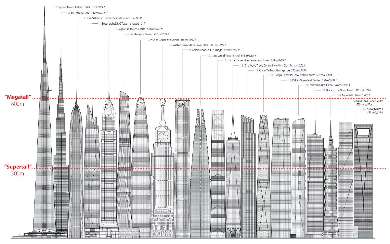 Jeddah Tower bude mať 59 výťahov a 12 eskalátorov a päť z týchto výťahov bude dvojposchodových.