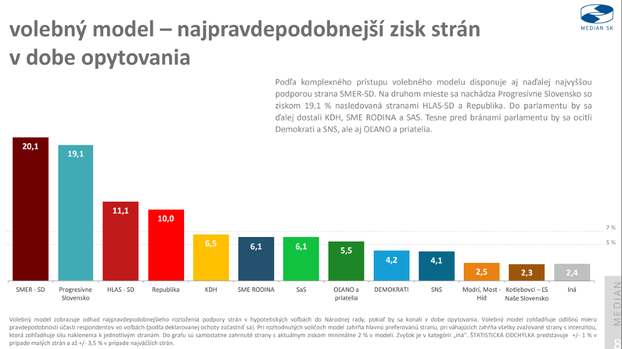 Výsledky volebného modulu od spoločnosti Median SK, kde môžeme vidieť najpravdepodobnejší zisk strán za júl.